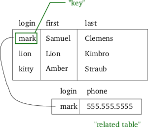 In the relational model, related records are linked together with a "key".